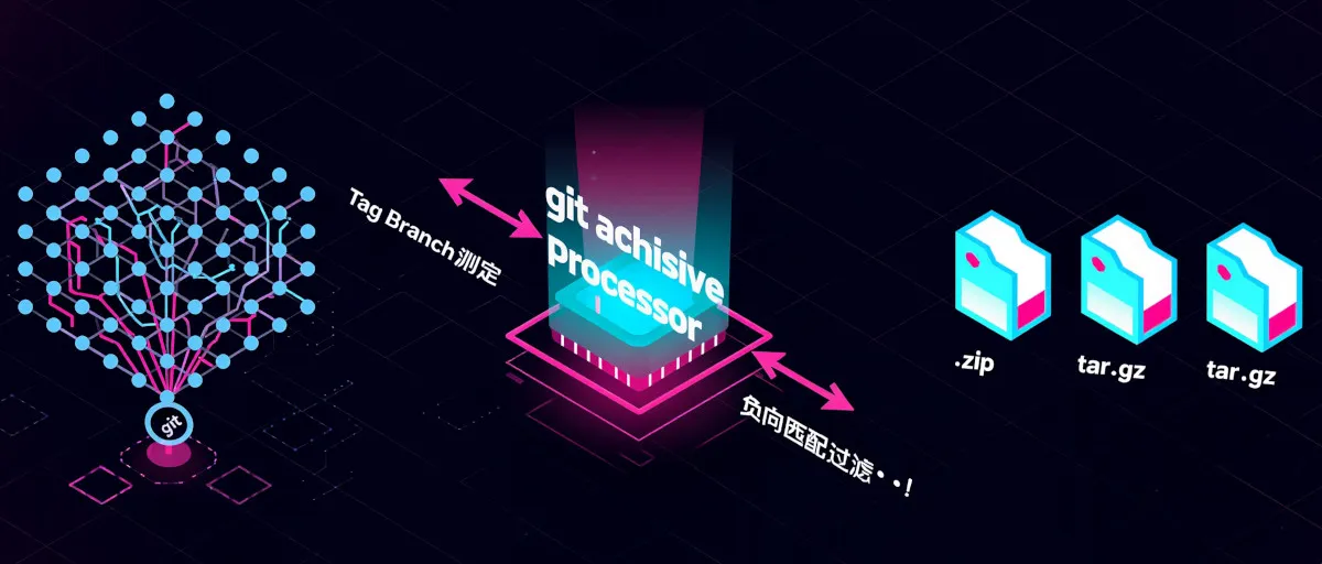 git-pack 工具逻辑：从源码树到标准化归档的原子化转换流